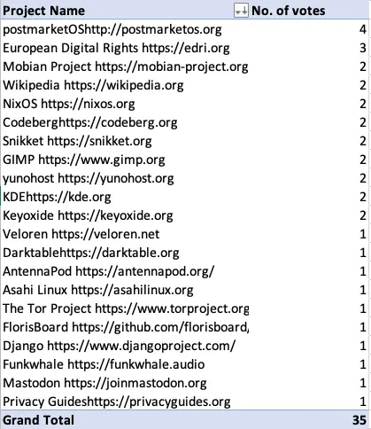 2021 donation results table