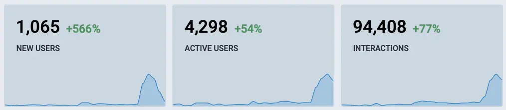 Fosstodon user stats with spike
