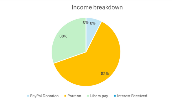 Income Breakdown